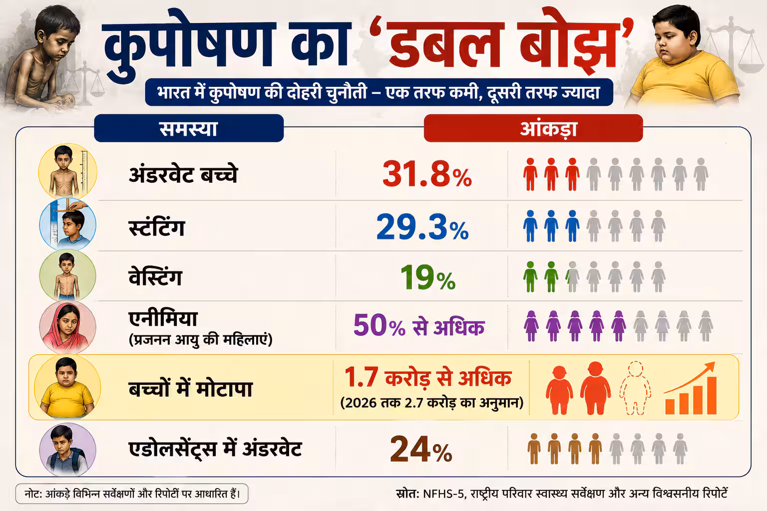 Xप्लेन: विकसित भारत के ख्वाब के बीच कुपोषण ने 'दोहरी तस्वीर' कैसे बना दी?