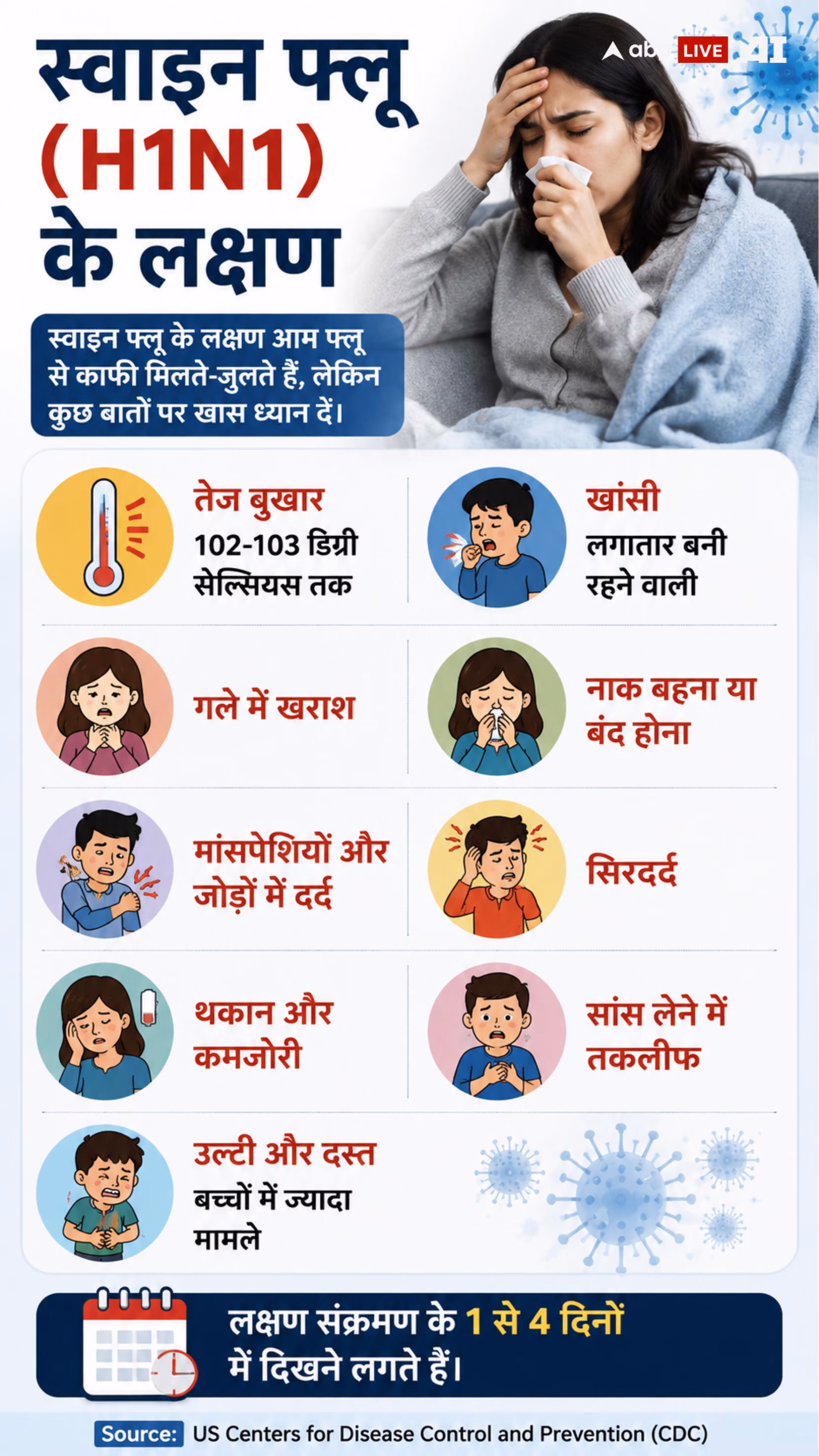Xप्लेन: क्या हर बुखार में स्वाइन फ्लू टेस्ट करवाएं? महिला की मौत के बाद देशभर में हलचल