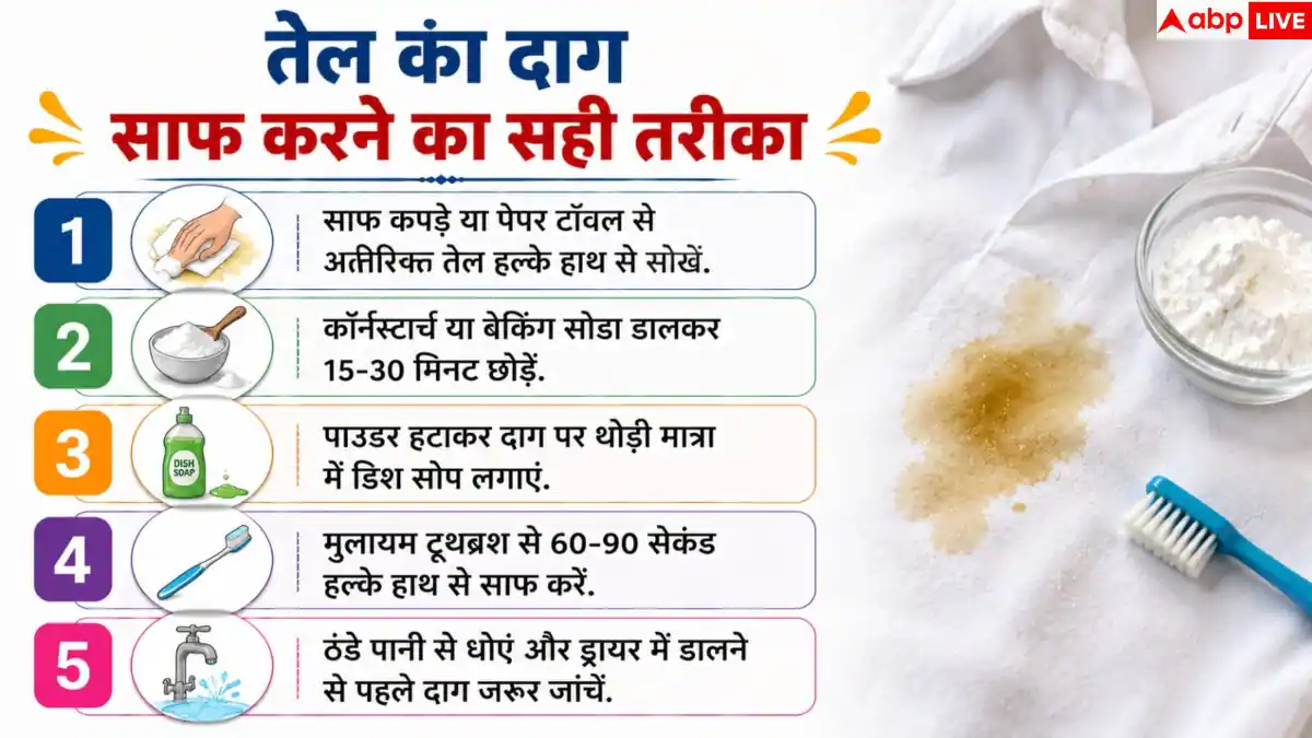 Oil Stain On Clothes: कपड़ों पर लग गया तेल का दाग, पाउडर डालें या पानी से करें साफ?