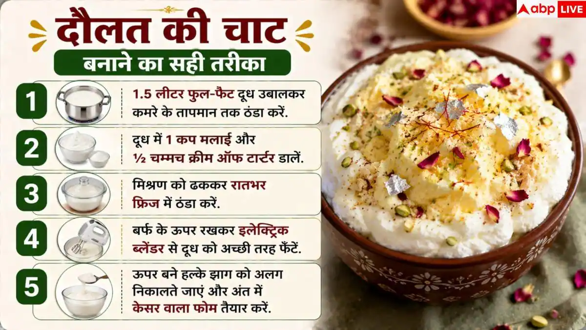 Daulat Ki Chaat: घर पर कैसे बनाएं दिल्ली की मशहूर दौलत की चाट- ये है आसान रेसिपी