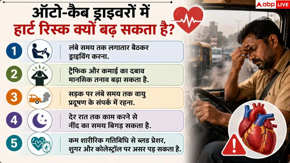 Drivers Heart Risk: 45 से कम उम्र के ड्राइवरों पर मंडरा रहा हार्ट अटैक का खतरा! जानें सच