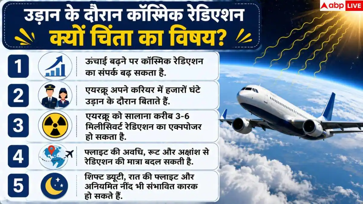 Flight Attendants Cancer Risk: पायलट और एयर होस्टेस में कैंसर का जोखिम ज्यादा? नई स्टडी ने बढ़ाई चिंता