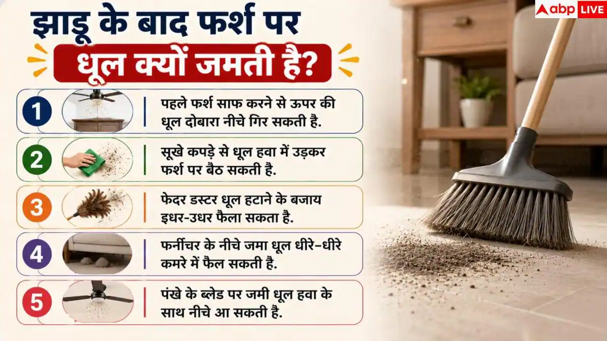 Floor Cleaning Tips: झाड़ू लगाने के बाद भी फर्श पर आती है धूल? न करें ये 1 गलती
