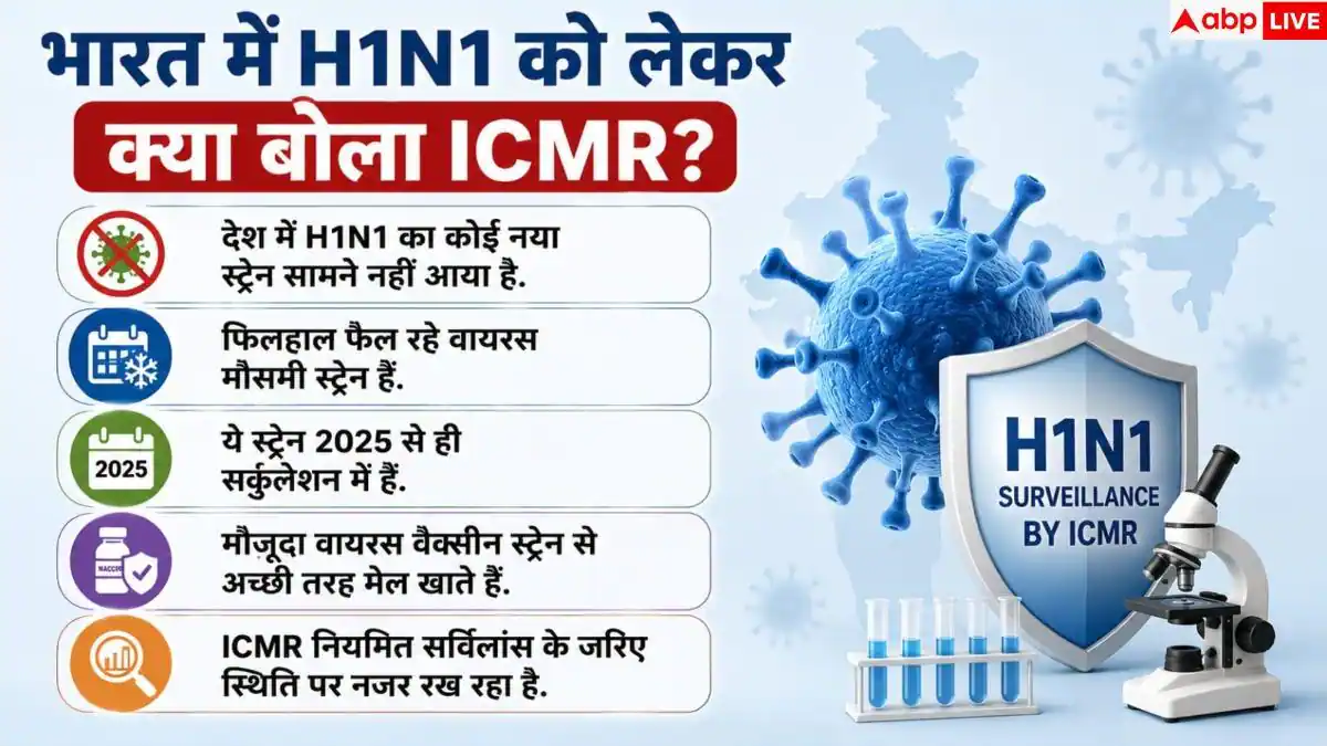 H1N1 Cases In Delhi: H1N1 का कोई नया स्ट्रेन नहीं...ICMR बोला- घबराने की जरूरत नहीं