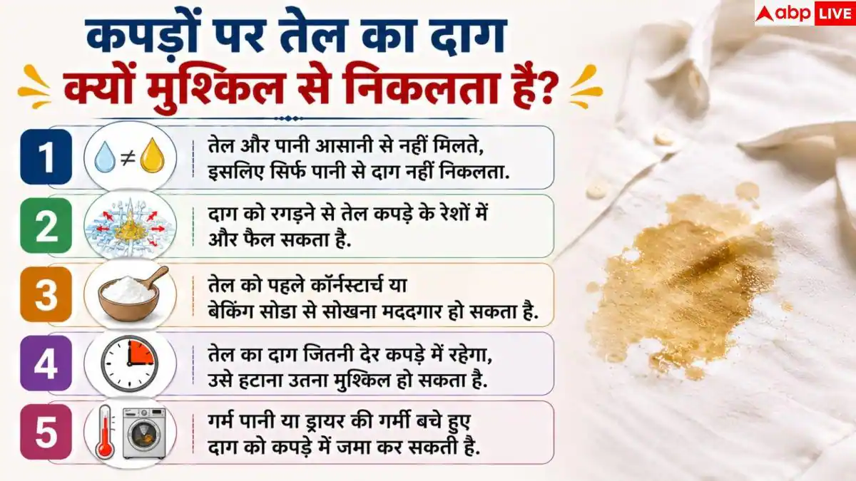Oil Stain On Clothes: कपड़ों पर लग गया तेल का दाग, पाउडर डालें या पानी से करें साफ?