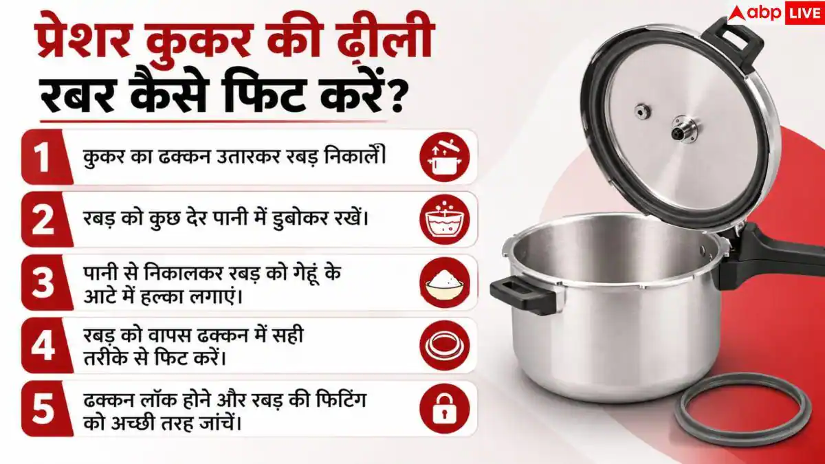 Pressure Cooker Gasket Hack: प्रेशर कुकर की ढीली रबड़ मिनटों में होगी टाइट, करें बस यह 1 काम