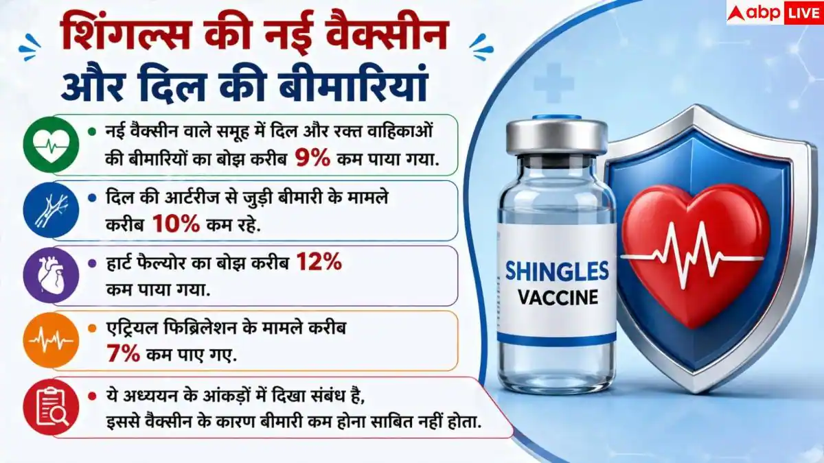 Shingles Vaccine से हार्ट अटैक और स्ट्रोक का खतरा भी कम, स्टडी में बड़ा दावा