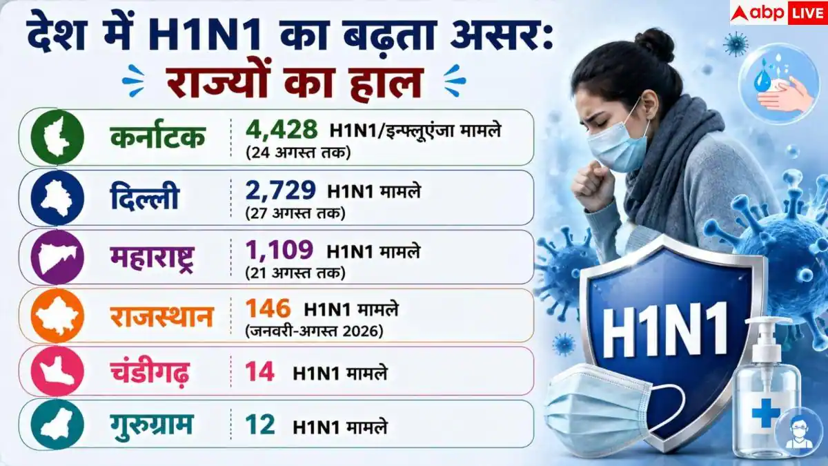 Swine Flu: स्वाइन फ्लू का कहर: किस राज्य में कितने मरीज? देखें पूरी लिस्ट