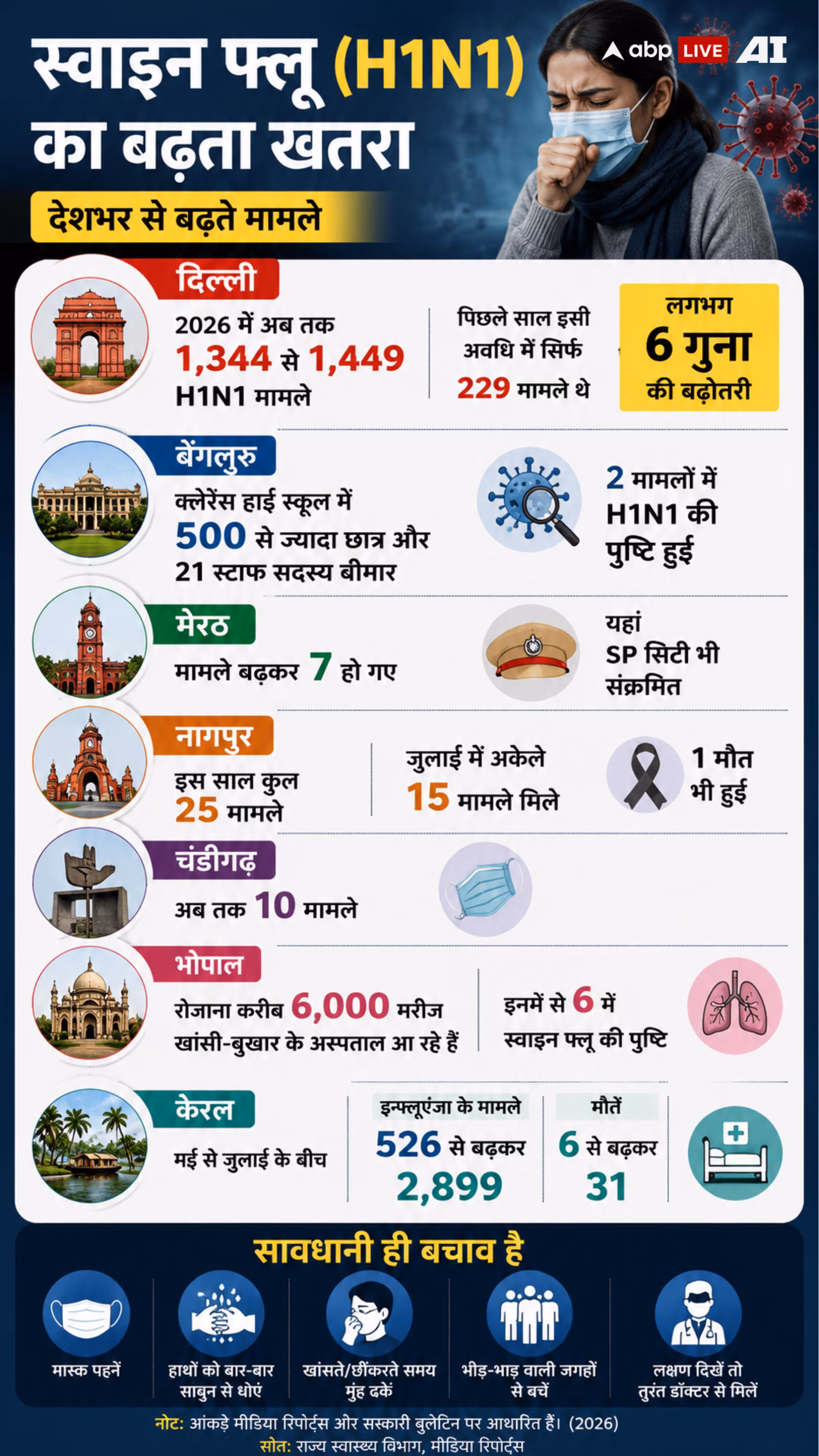 Xप्लेन: क्या हर बुखार में स्वाइन फ्लू टेस्ट करवाएं? महिला की मौत के बाद देशभर में हलचल