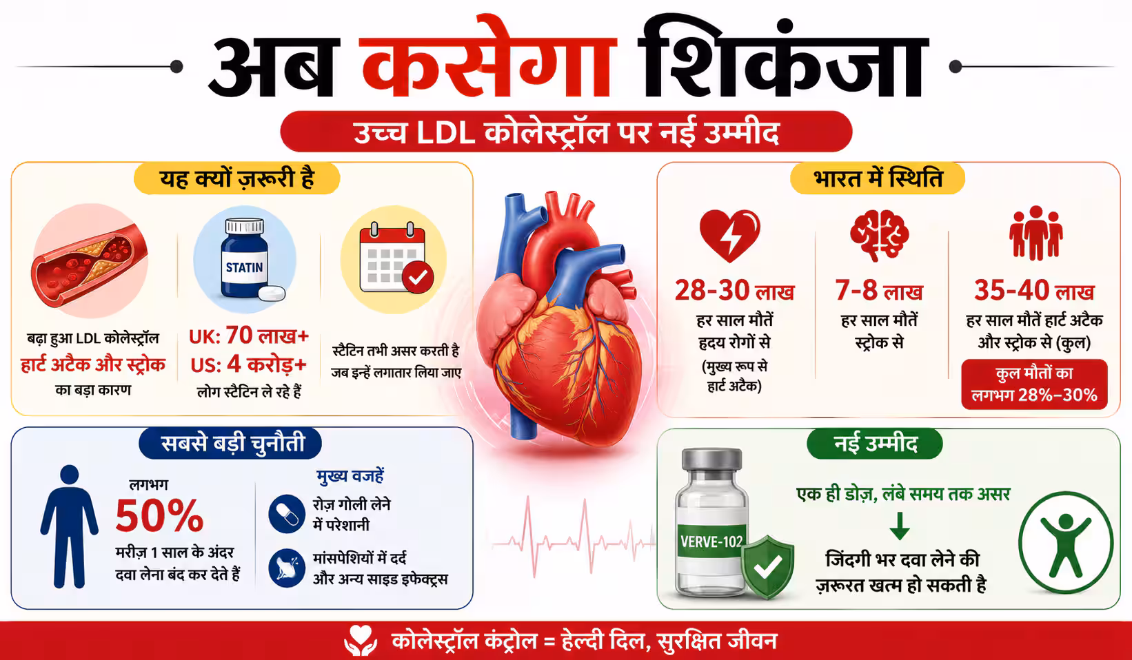 Xप्लेन: खराब कोलेस्ट्रॉल का इलाज अब सिर्फ एक इंजेक्शन? Verve 102 का कमाल