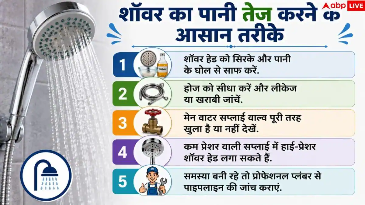 Shower Water Pressure: शॉवर में नहाने में नहीं आ रहा मजा? बिना प्लंबर बुलाए ठीक करें पानी का प्रेशर