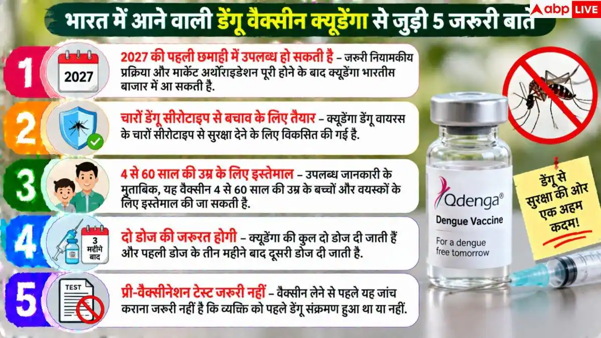 Dengue Vaccine: 2027 तक आएगी भारत की पहली डेंगू वैक्सीन, जानें यह कितनी असरदार?