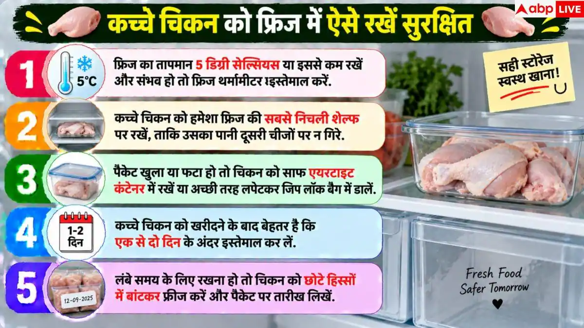 Chicken Storage Tips: फ्रिज में कितने दिन सुरक्षित रहता है चिकन? जानें सही नियम