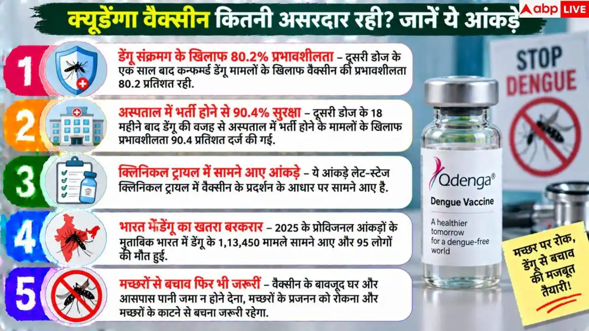 Dengue Vaccine: 2027 तक आएगी भारत की पहली डेंगू वैक्सीन, जानें यह कितनी असरदार?