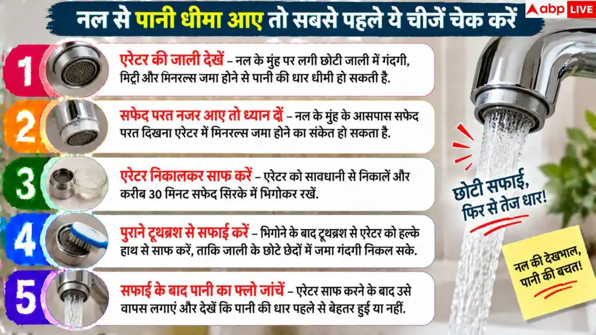 Kitchen Tap: नल से धीमा आ रहा पानी, बिना प्लंबर बुलाए करें ठीक