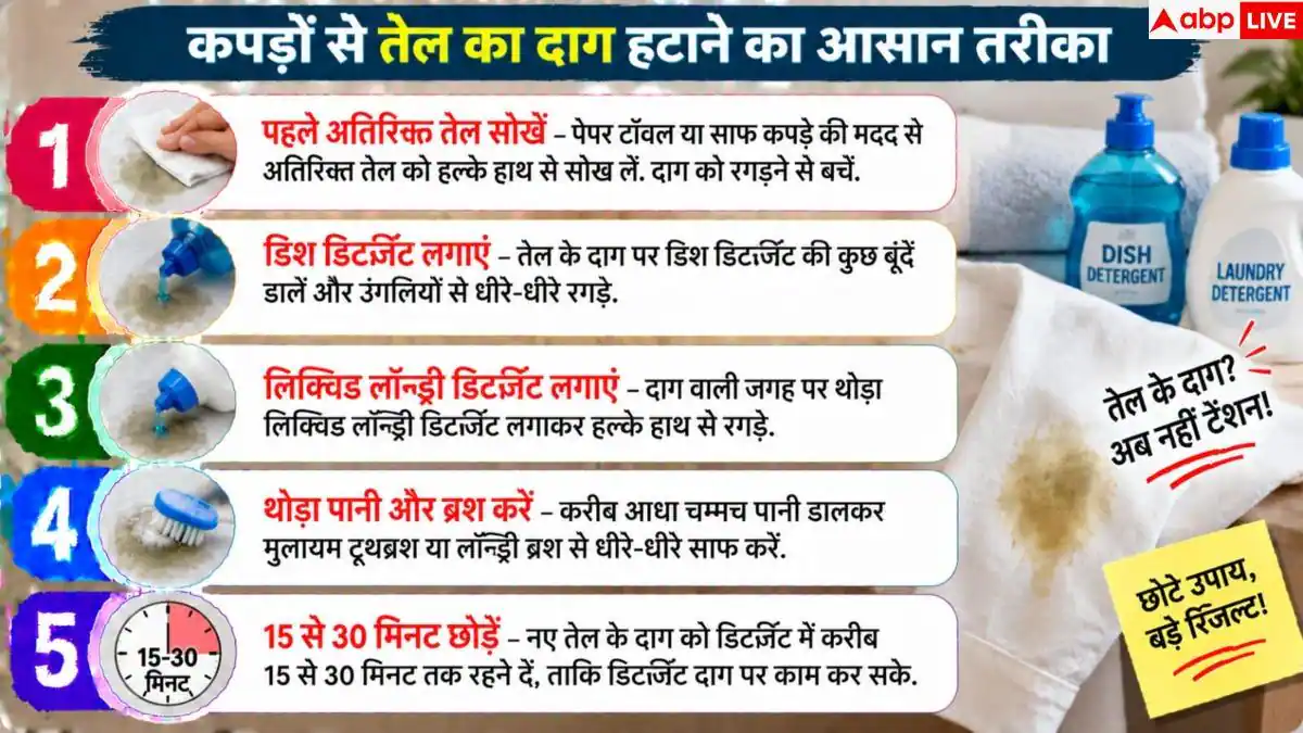 Oil Stain Removal: तेल के दाग से खराब हो गए कपड़े? 5 मिनट में ऐसे चमकाएं