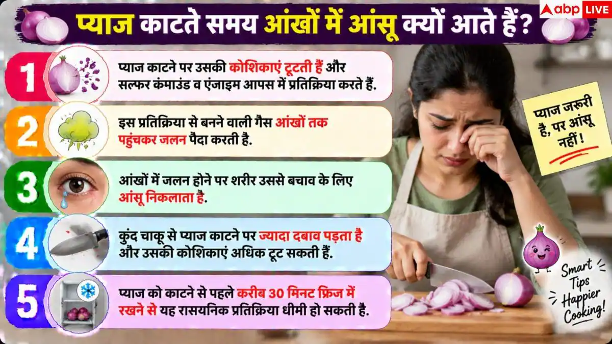 Onion Peeling Hack: क्या प्याज काटते समय आते हैं आंसू? अब ऐसे चुटकियों में काटें
