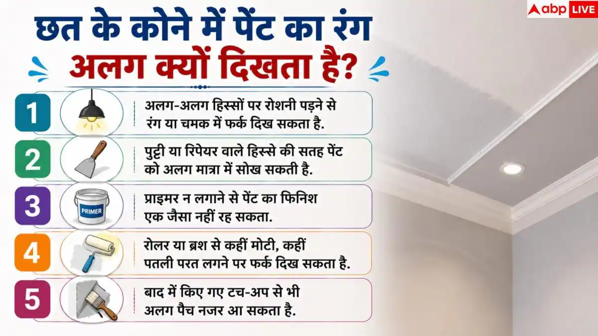 Paint Flashing: छत के कोने में अलग दिखता है पेंट का रंग? जान लें ये 1 बड़ी वजह