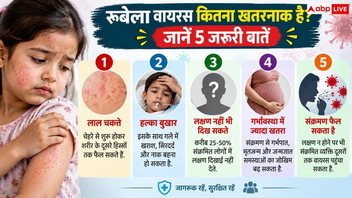Rubella Virus In Jharkhand: झारखंड में मिला रूबेला वायरस, जानें लक्षण और बचाव का तरीका