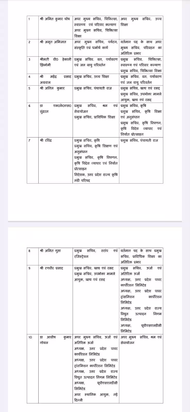 UP में बड़ा प्रशासनिक फेरबदल, 10 IAS अफसरों का तबादला; देखें लिस्ट