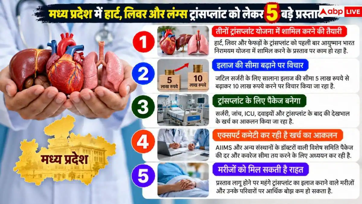 Ayushman Bharat: अब 'आयुष्मान' में ही होंगे हार्ट-लिवर और लंग्स ट्रांसप्लांट! यह सरकार कर रही तैयारी