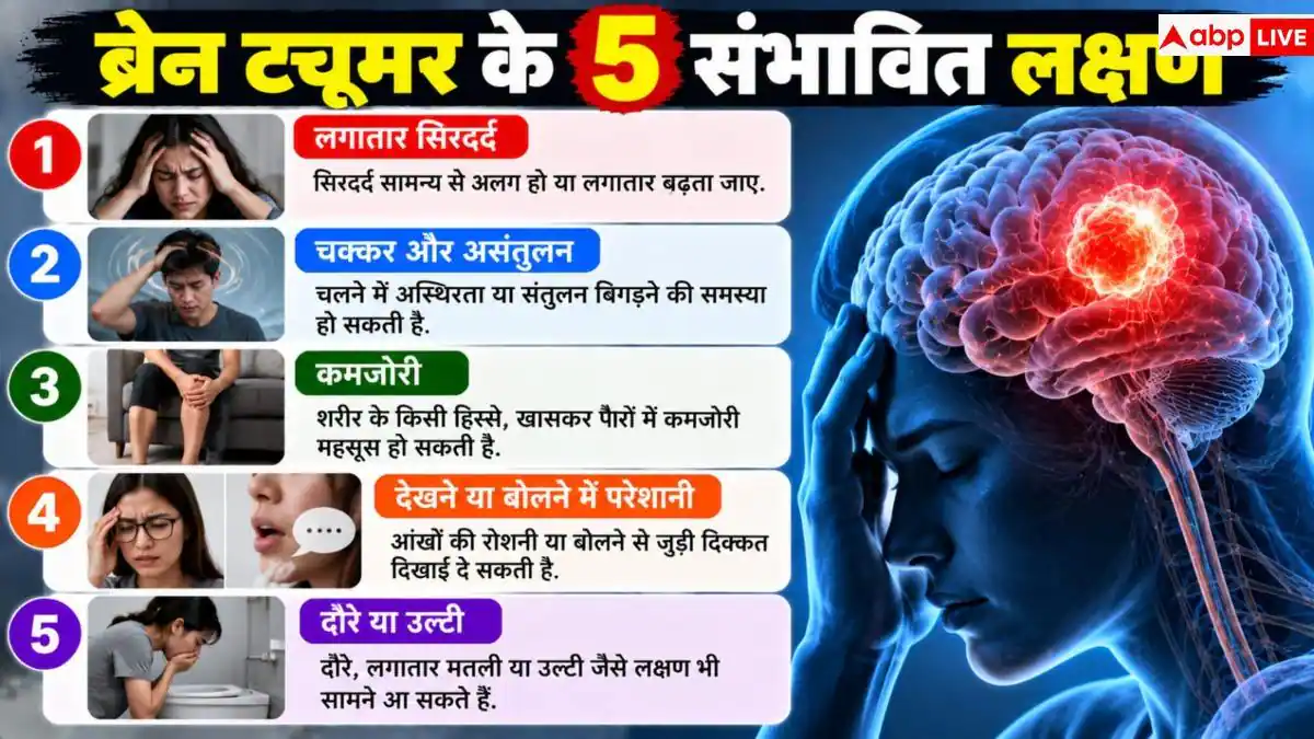 Brain Tumor Symptoms: क्या सिरदर्द के साथ आते हैं चक्कर? भूलकर भी न करें नजरअंदाज