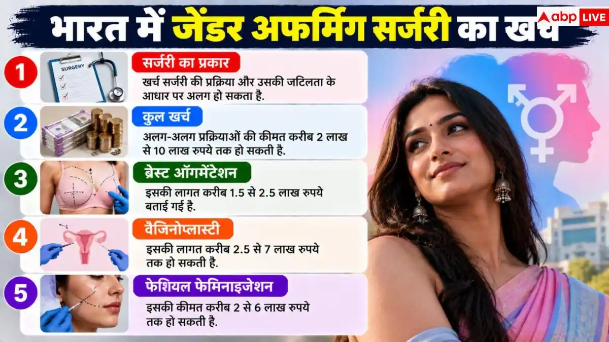 Gender Affirming Surgery: क्या है जेंडर अफर्मिंग सर्जरी, जानें प्रक्रिया और कितना आता है खर्च?
